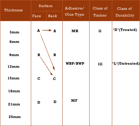 Selection chart for Plywood Sheets